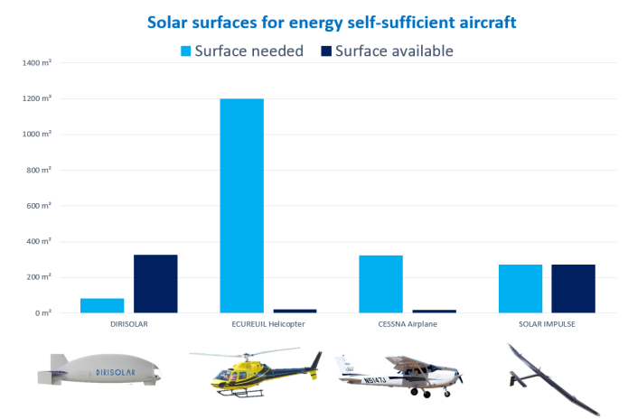 Dirigeable énergie solaire